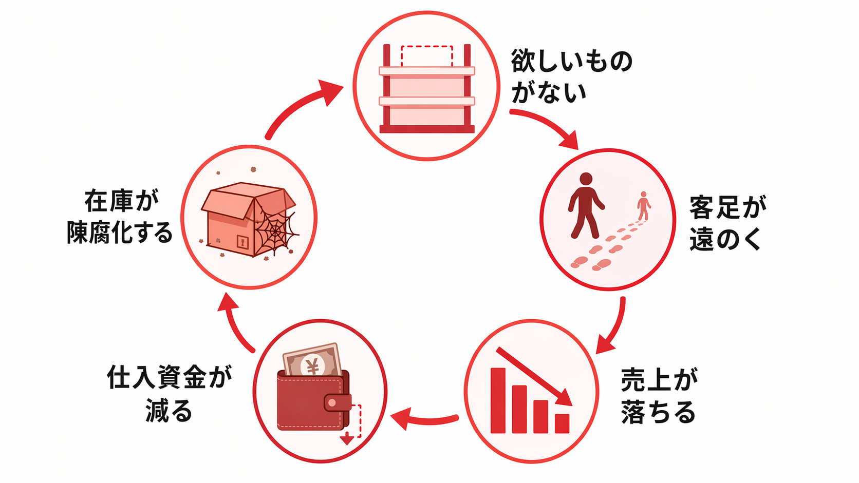 地元商店が陥りがちな悪循環