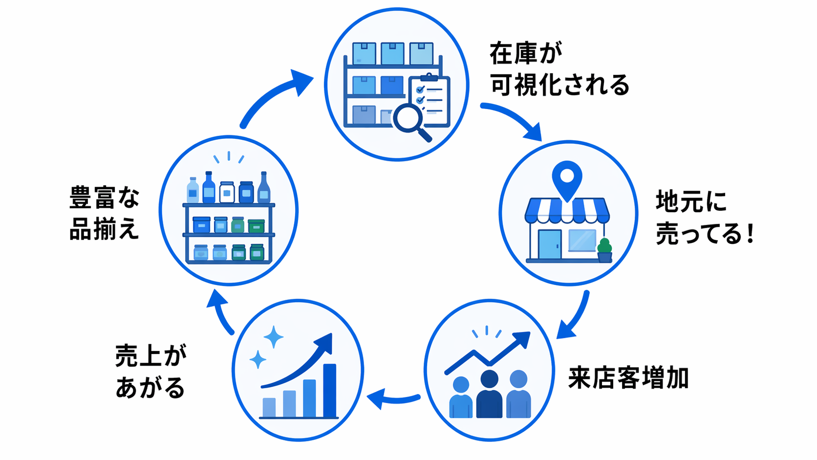 O2Oと在庫の可視化による好循環